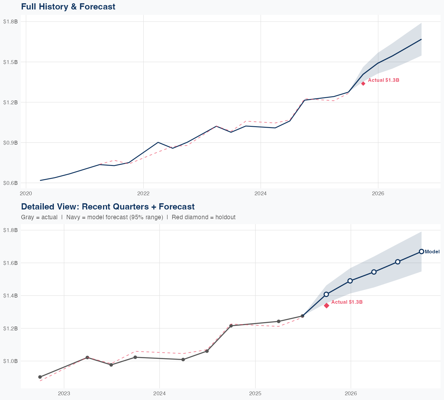 CDNS Revenue Forecast