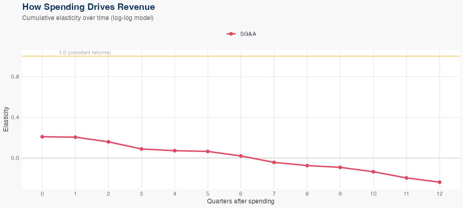 CDW Spending Timing