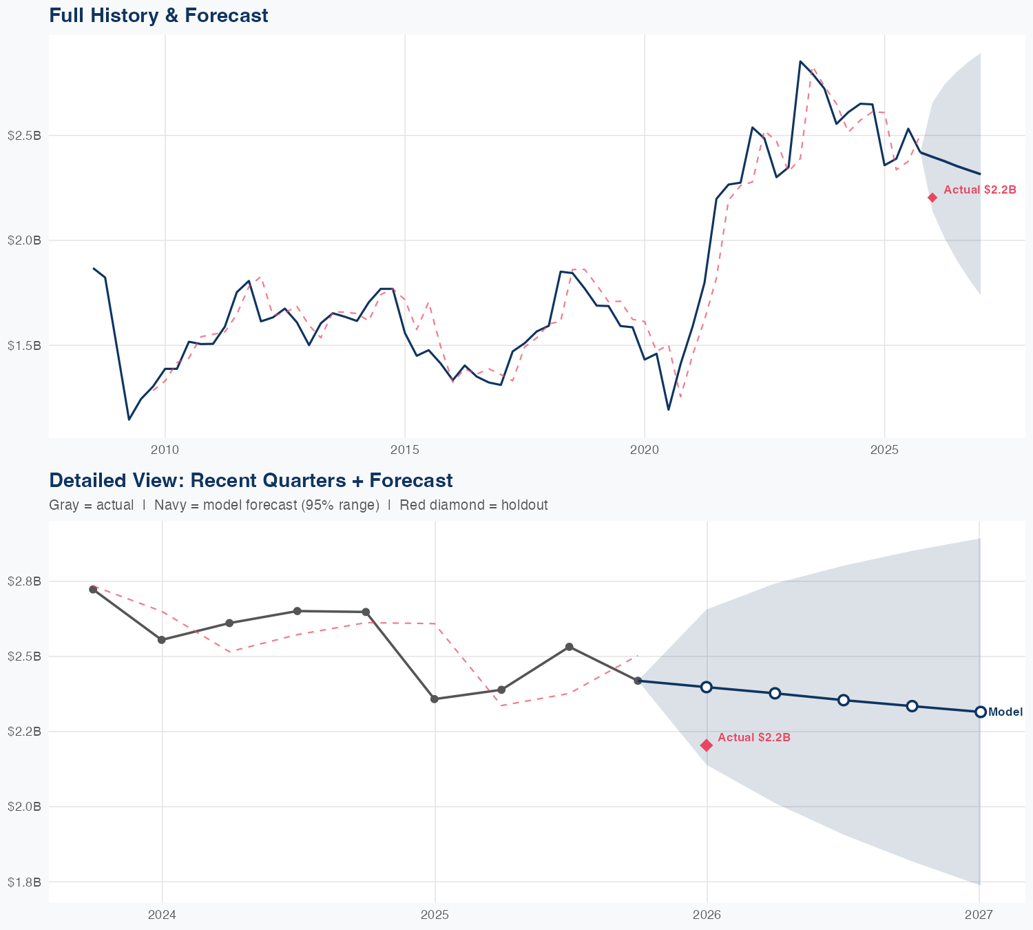CE Revenue Forecast