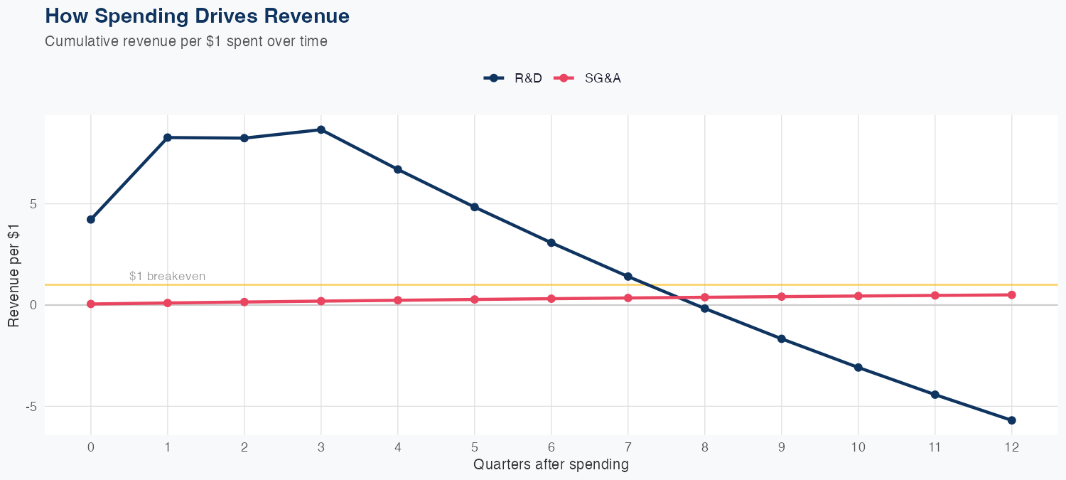 CE Spending Timing