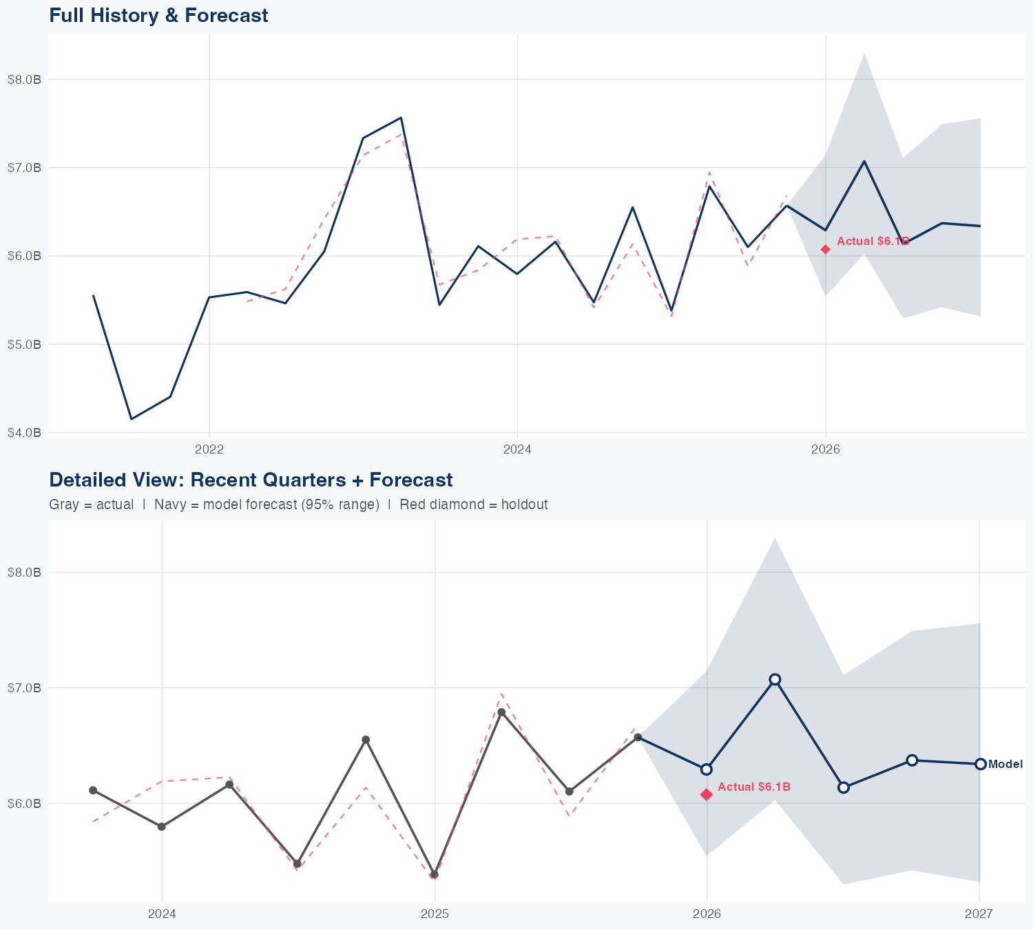 CEG Revenue Forecast