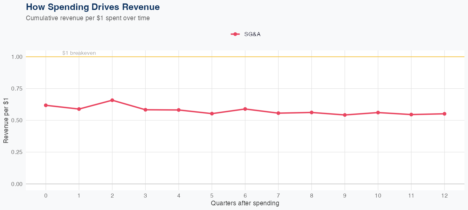 CEG Spending Timing