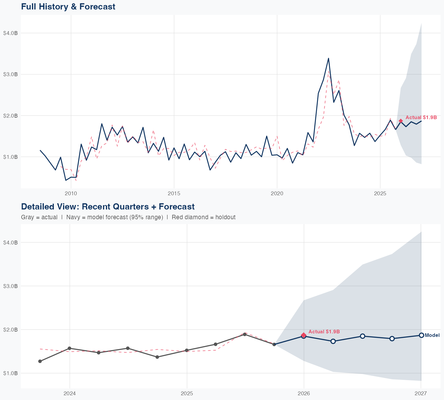 CF Revenue Forecast