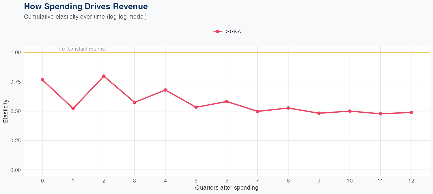 CF Spending Timing