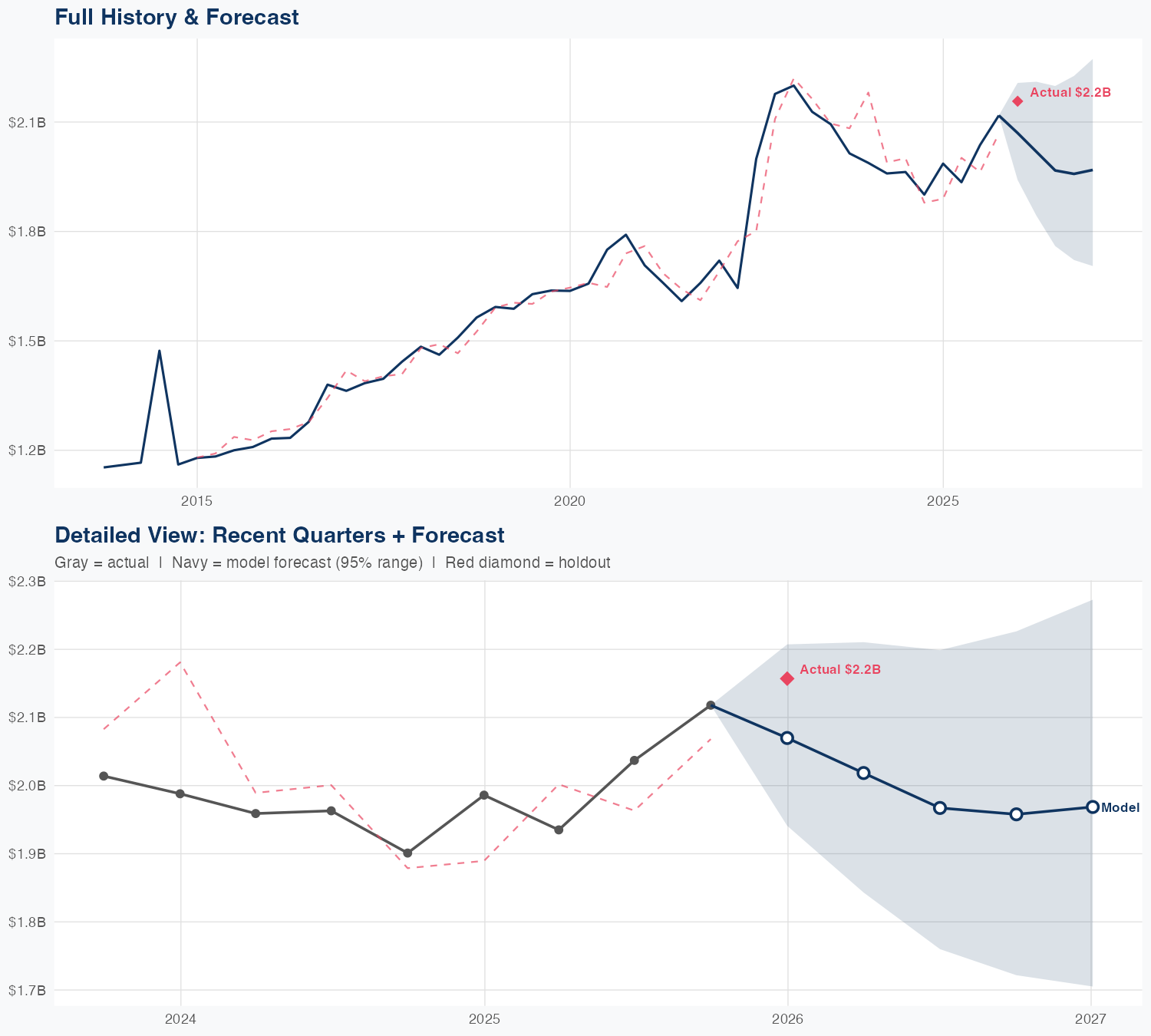 CFG Revenue Forecast