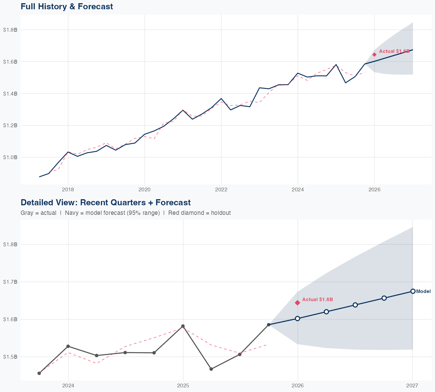 CHD Revenue Forecast