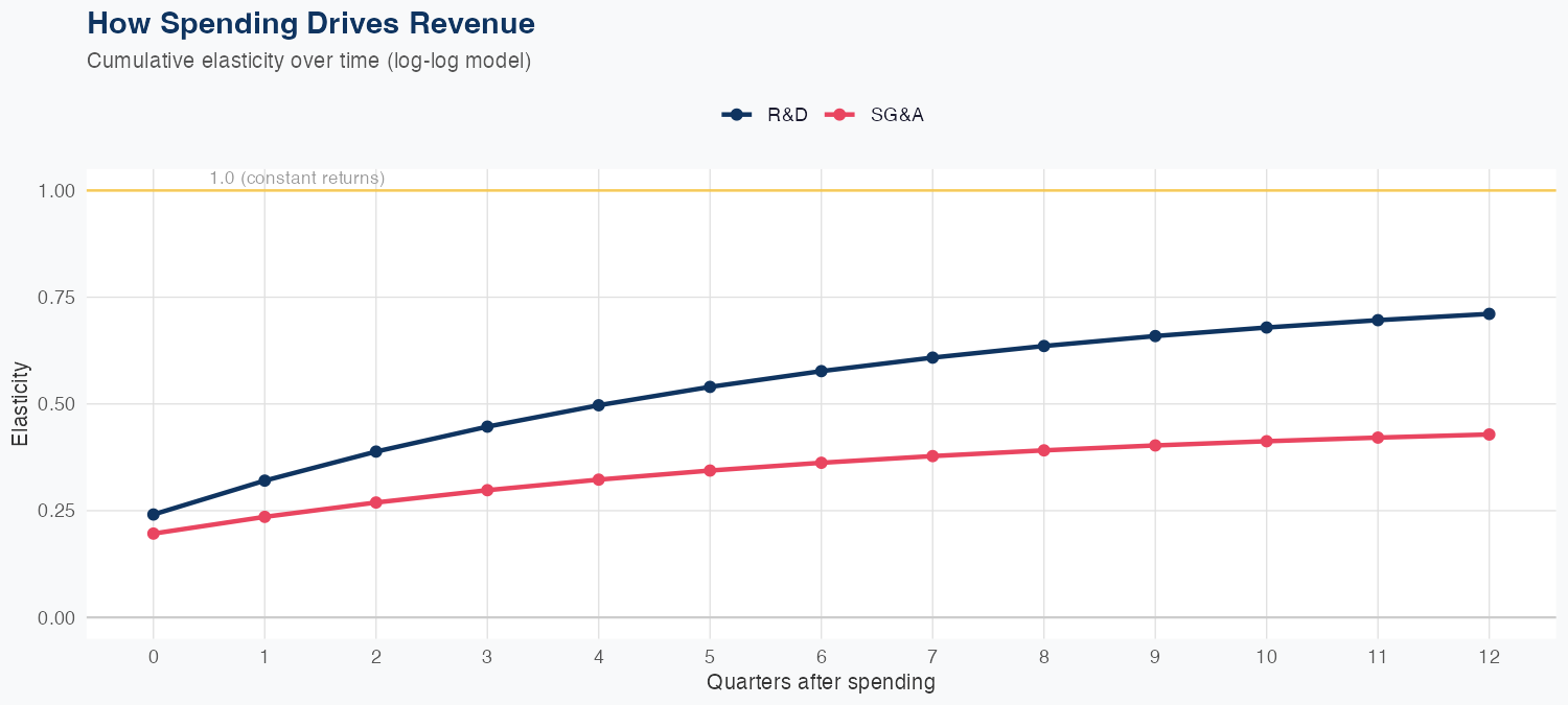 CHD Spending Timing