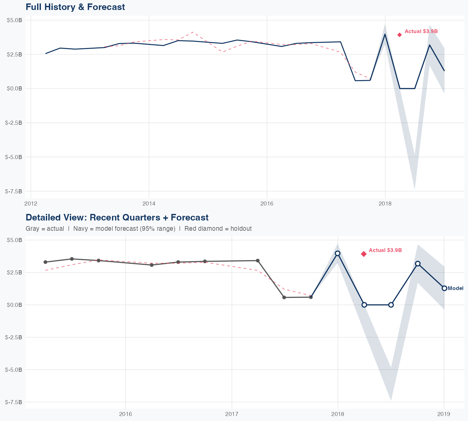 CHRW Revenue Forecast