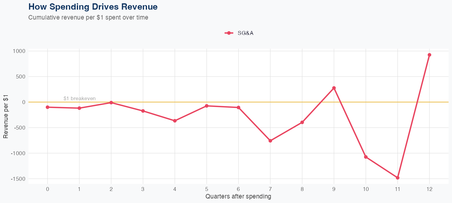 CHRW Spending Timing
