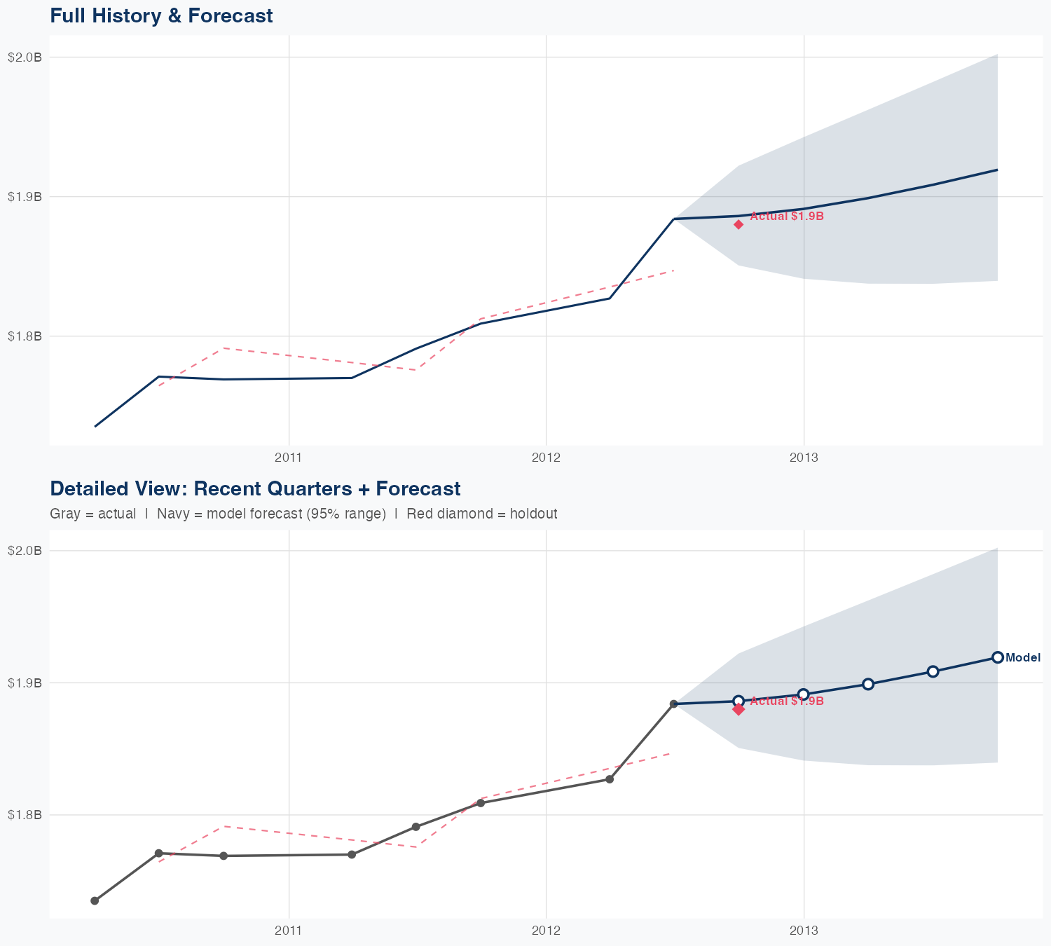 CHTR Revenue Forecast