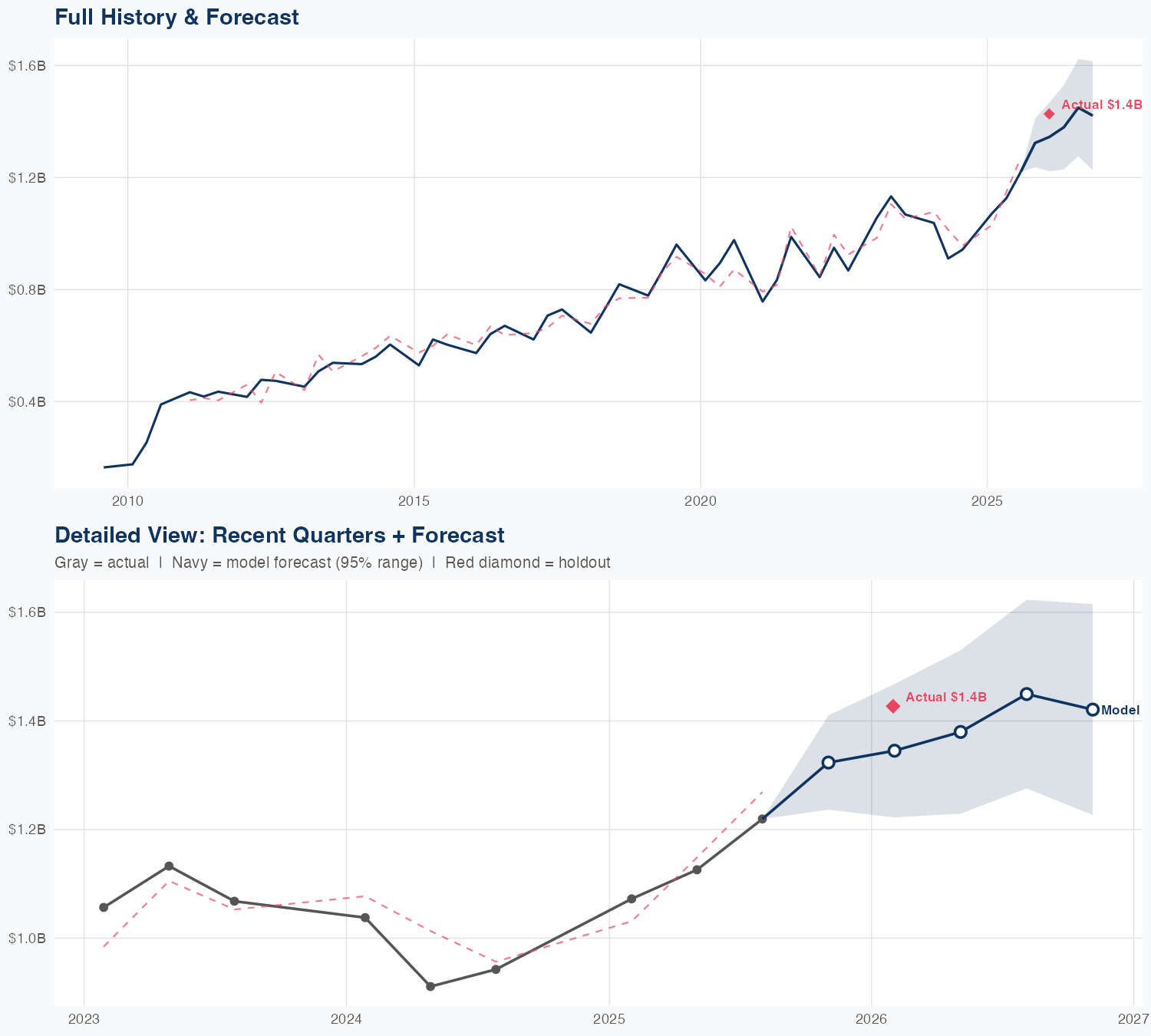 CIEN Revenue Forecast