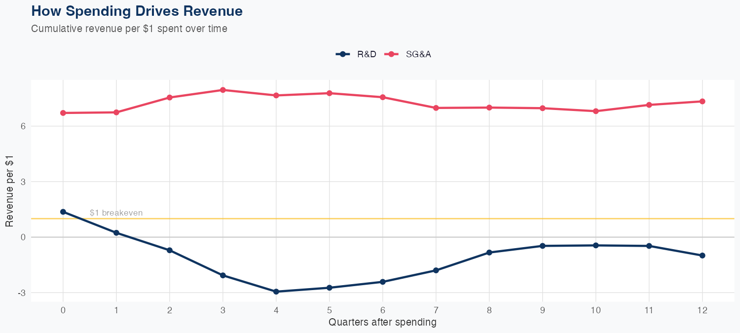 CIEN Spending Timing