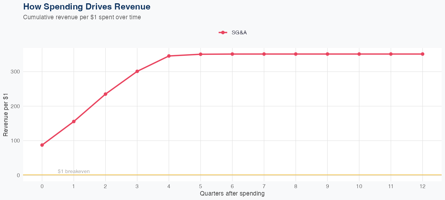 CINF Spending Timing