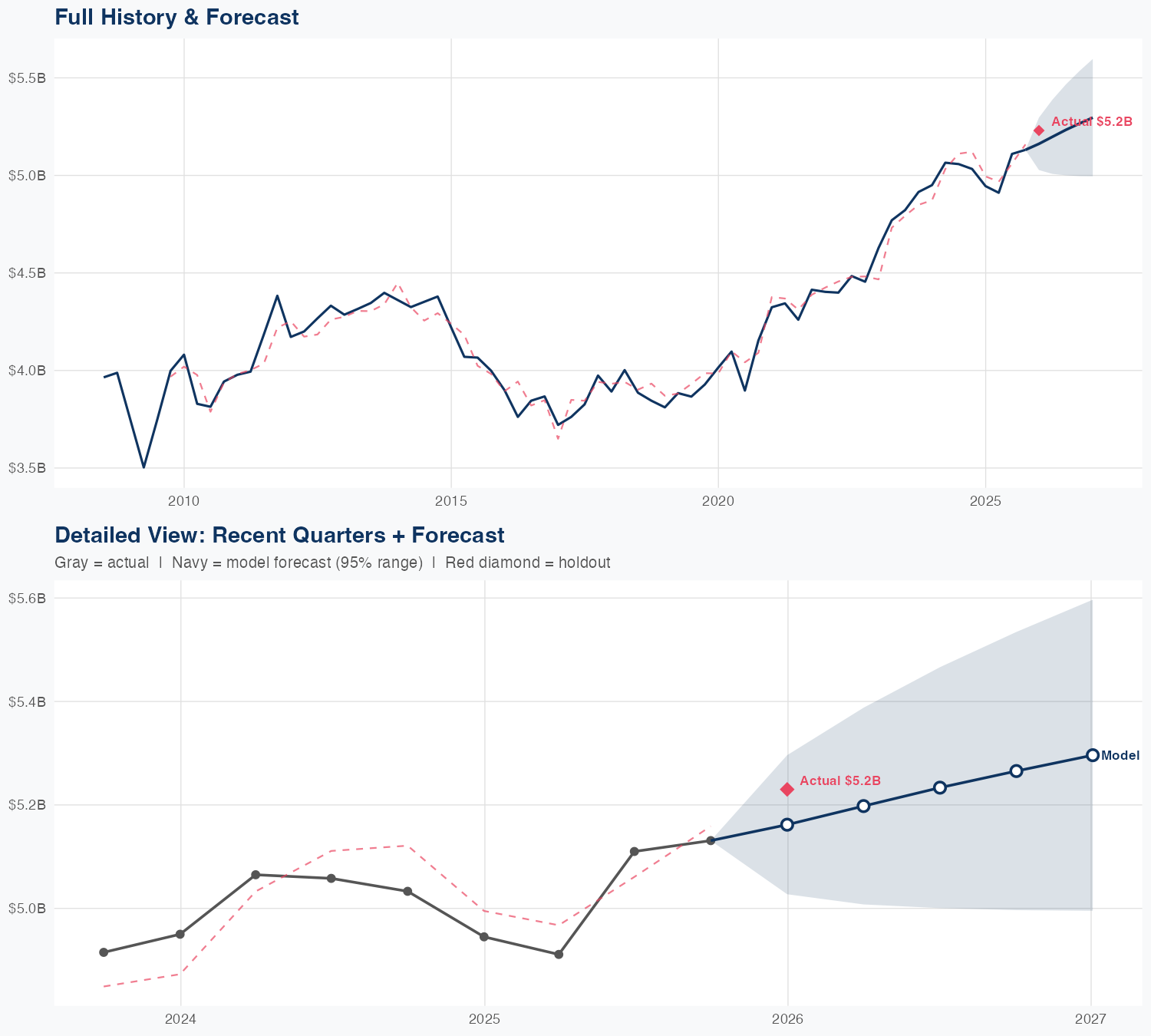 CL Revenue Forecast