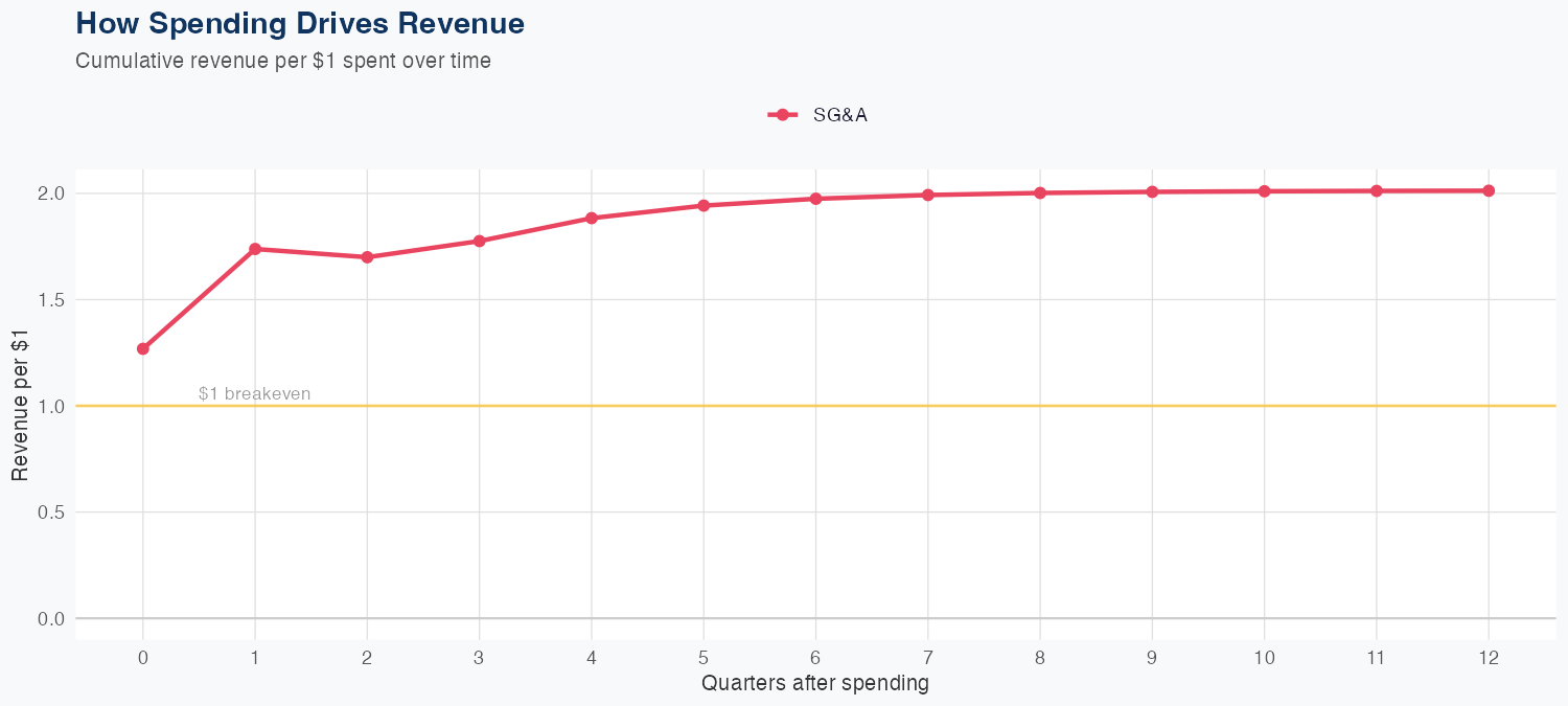 CL Spending Timing