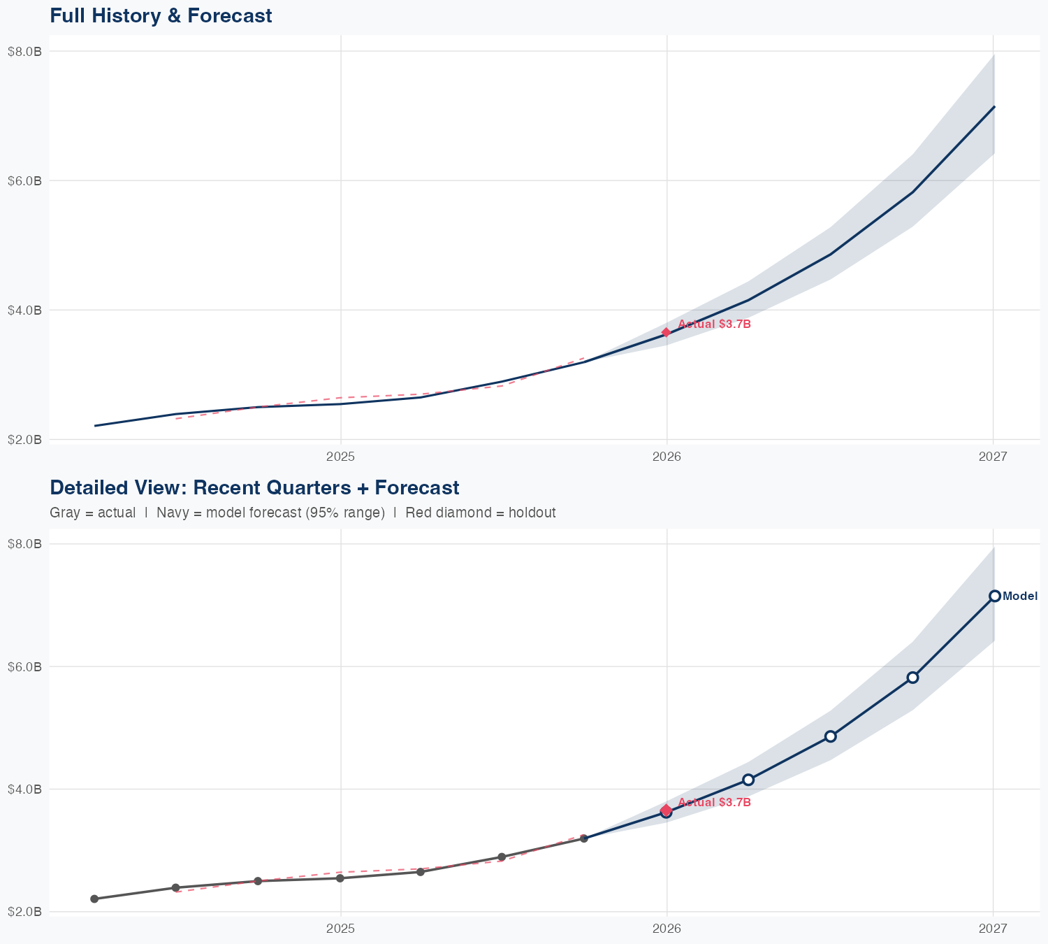 CLS Revenue Forecast