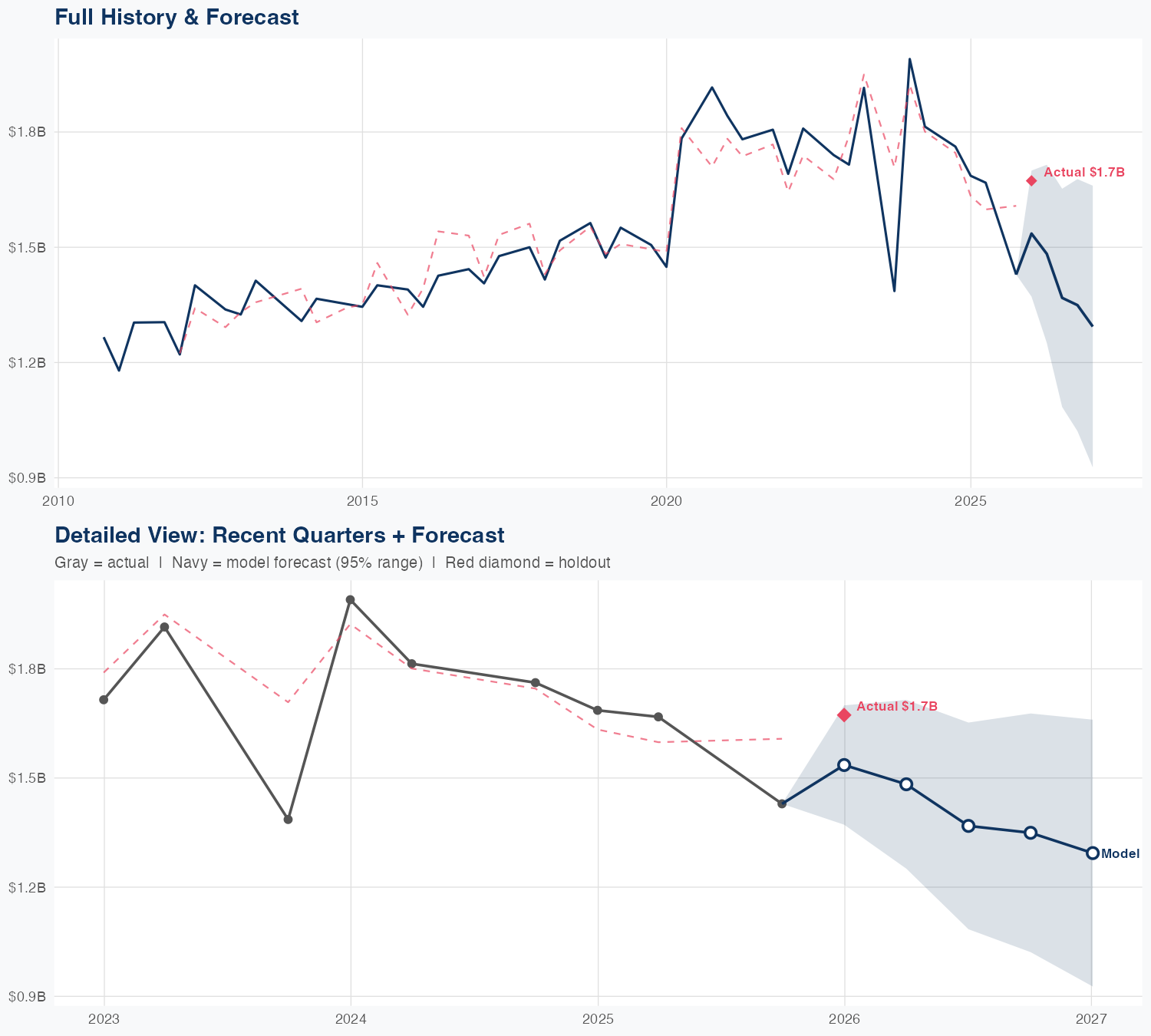 CLX Revenue Forecast