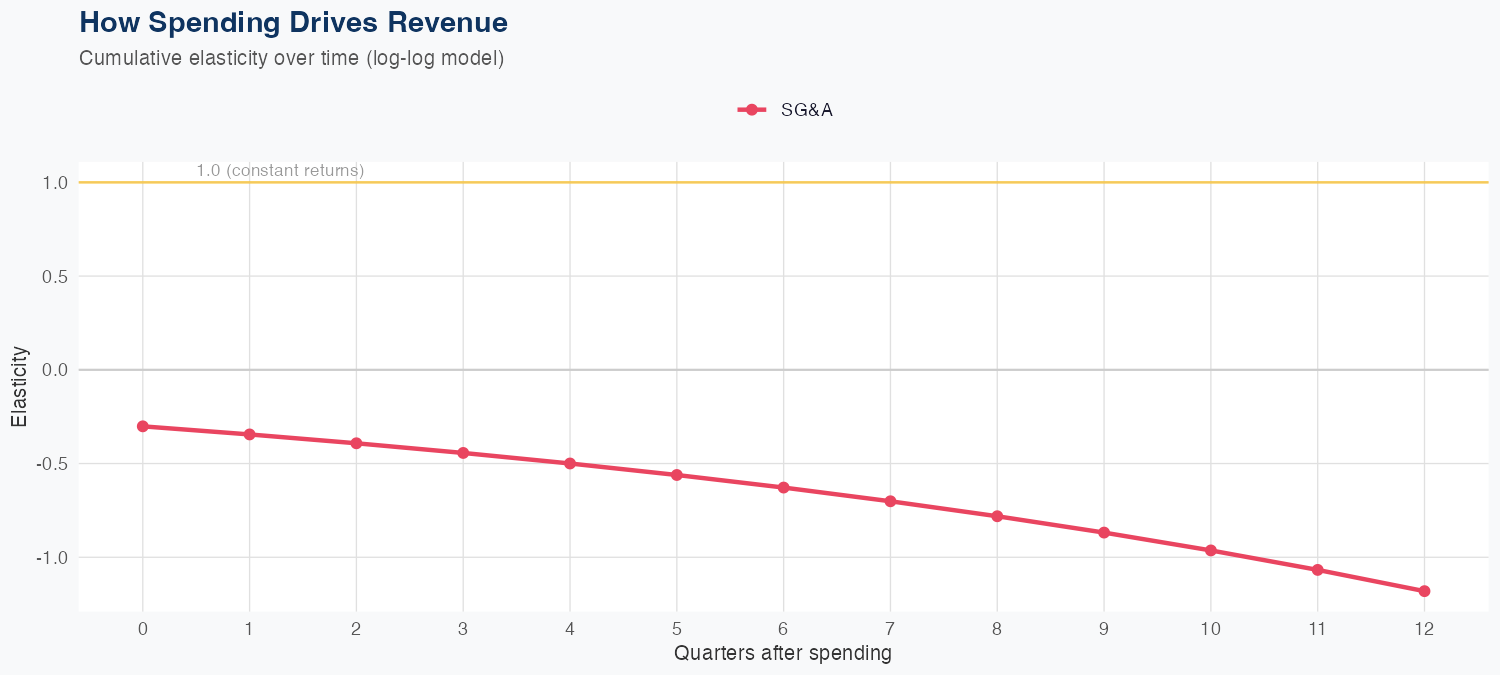 CMCSA Spending Timing