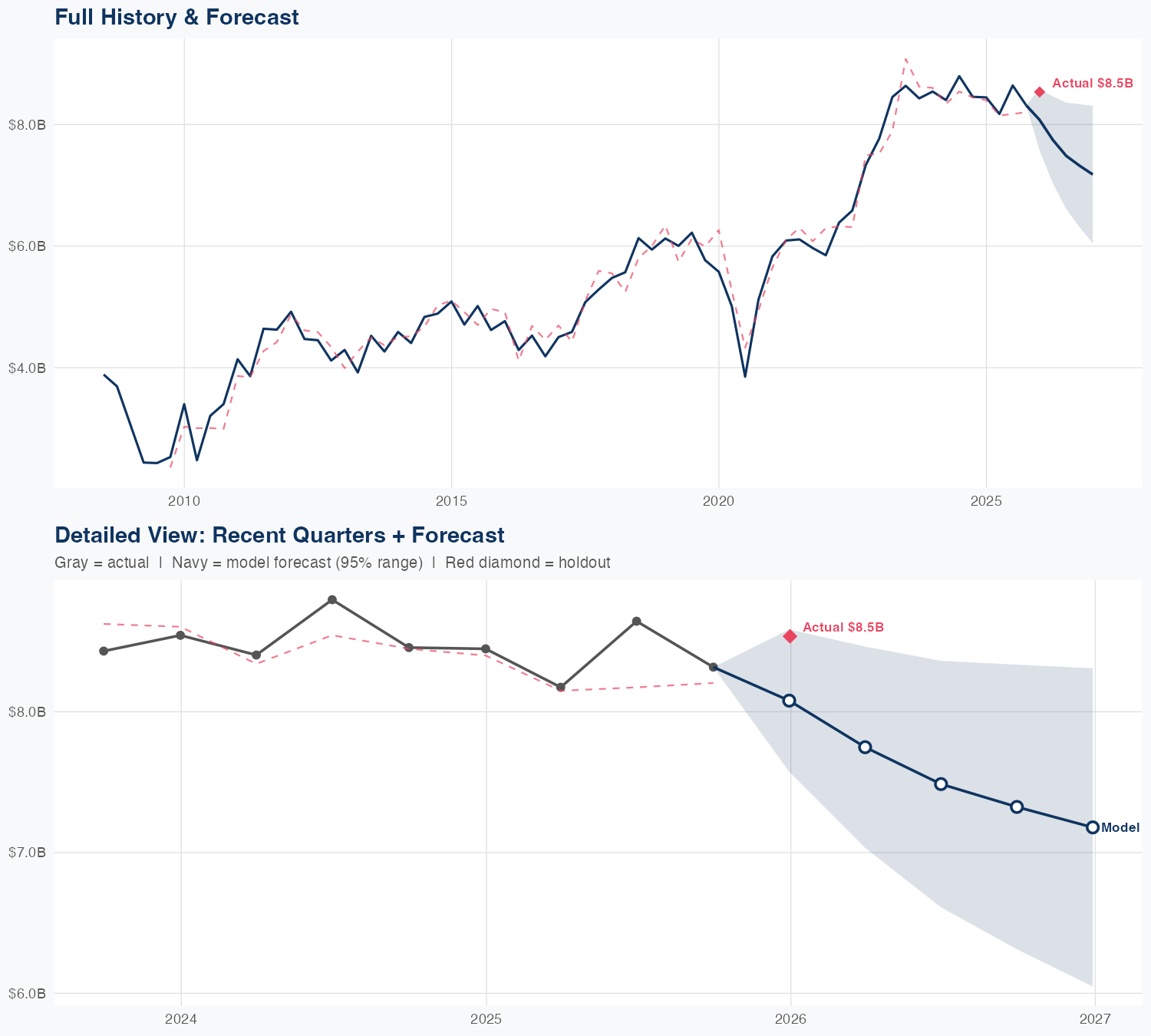 CMI Revenue Forecast