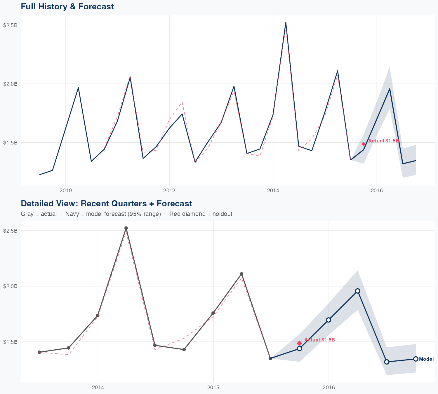 CMS Revenue Forecast