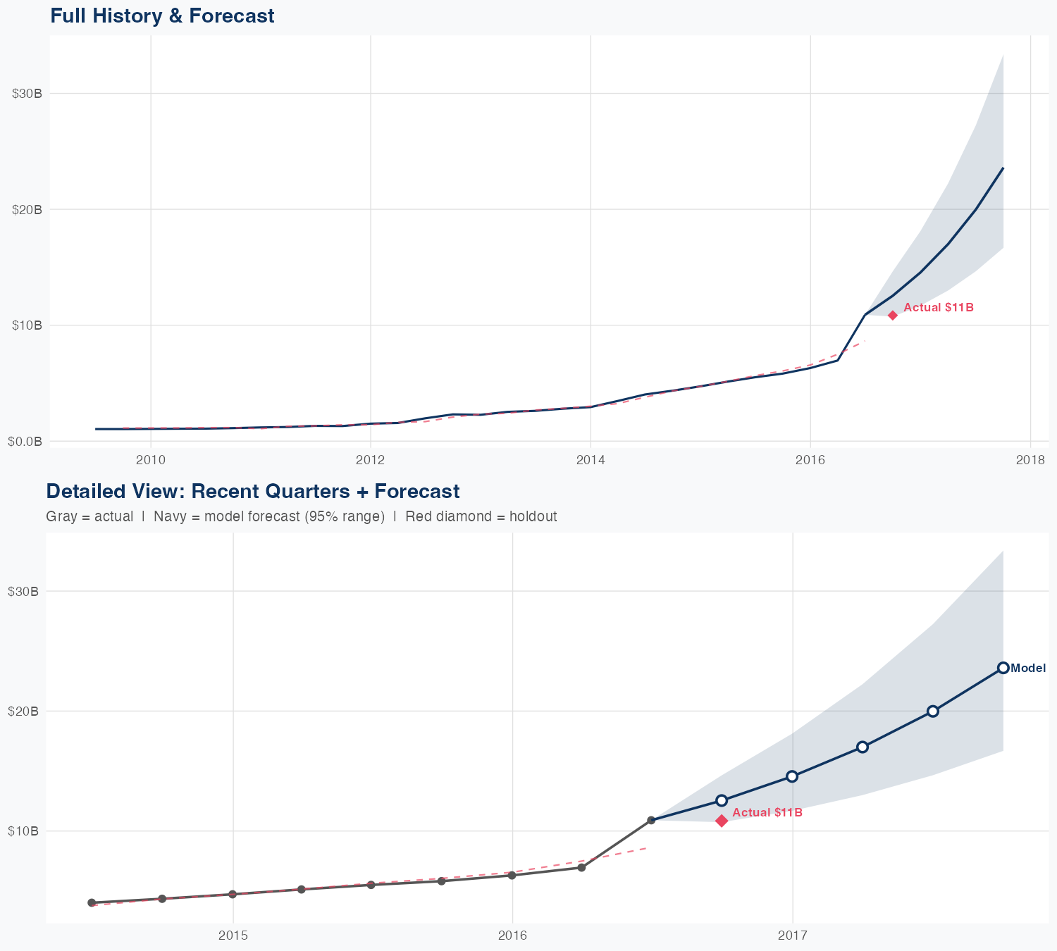 CNC Revenue Forecast