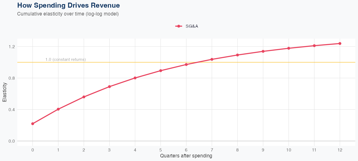 CNC Spending Timing