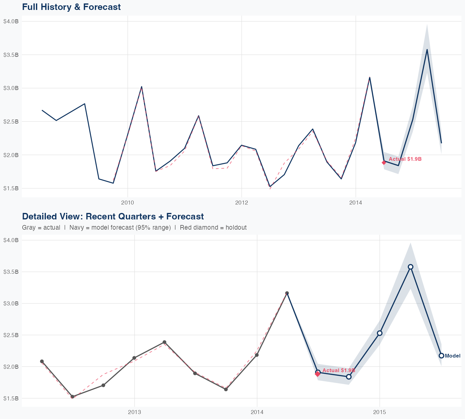 CNP Revenue Forecast