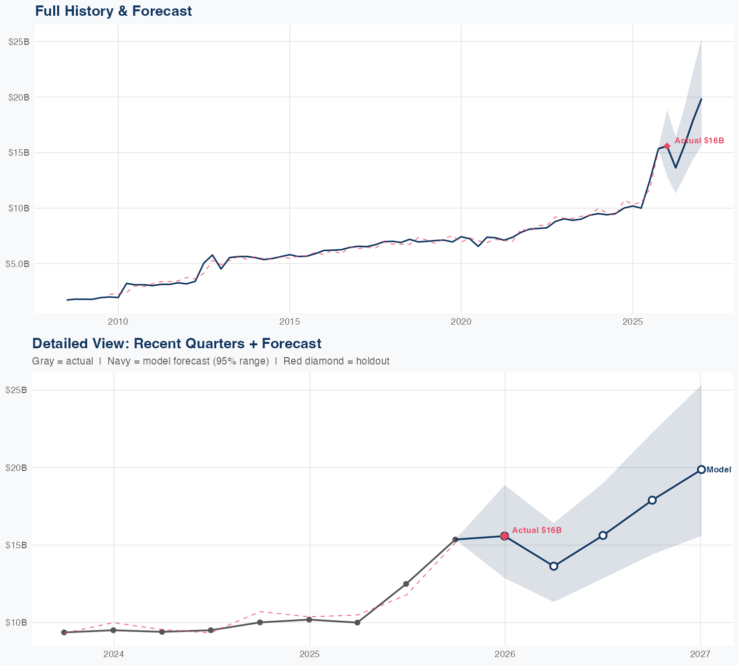 COF Revenue Forecast