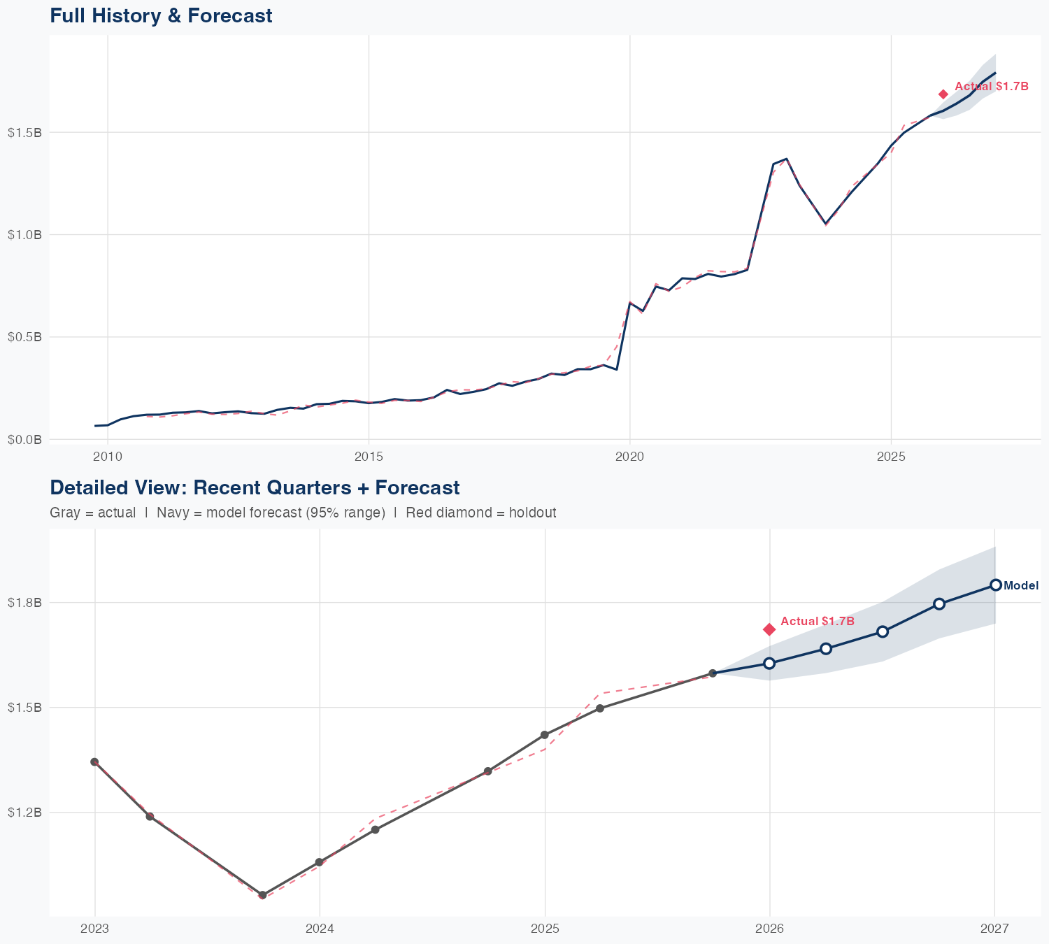 COHR Revenue Forecast