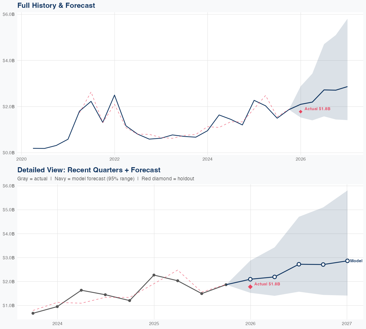 COIN Revenue Forecast