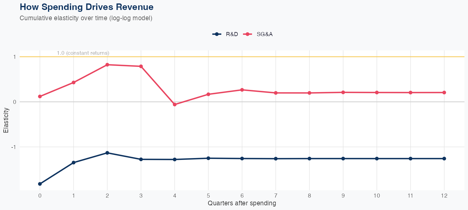 COIN Spending Timing