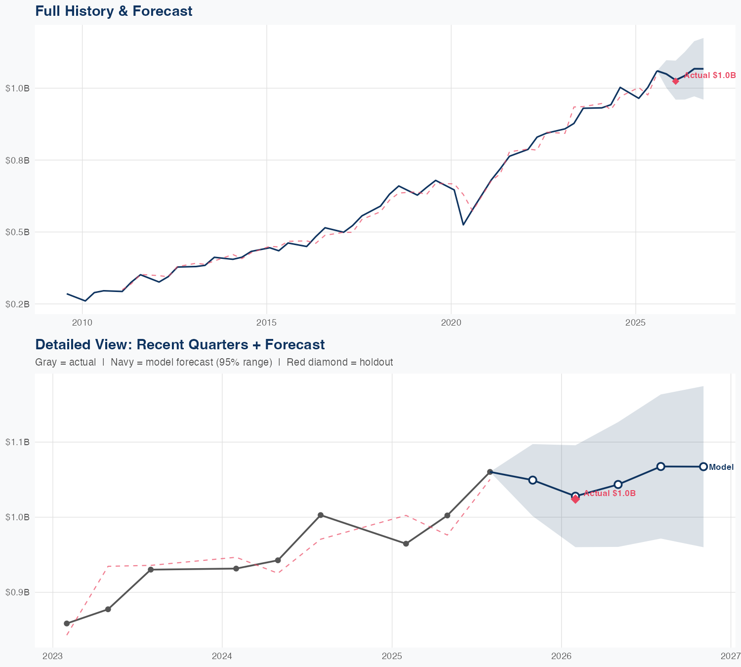 COO Revenue Forecast