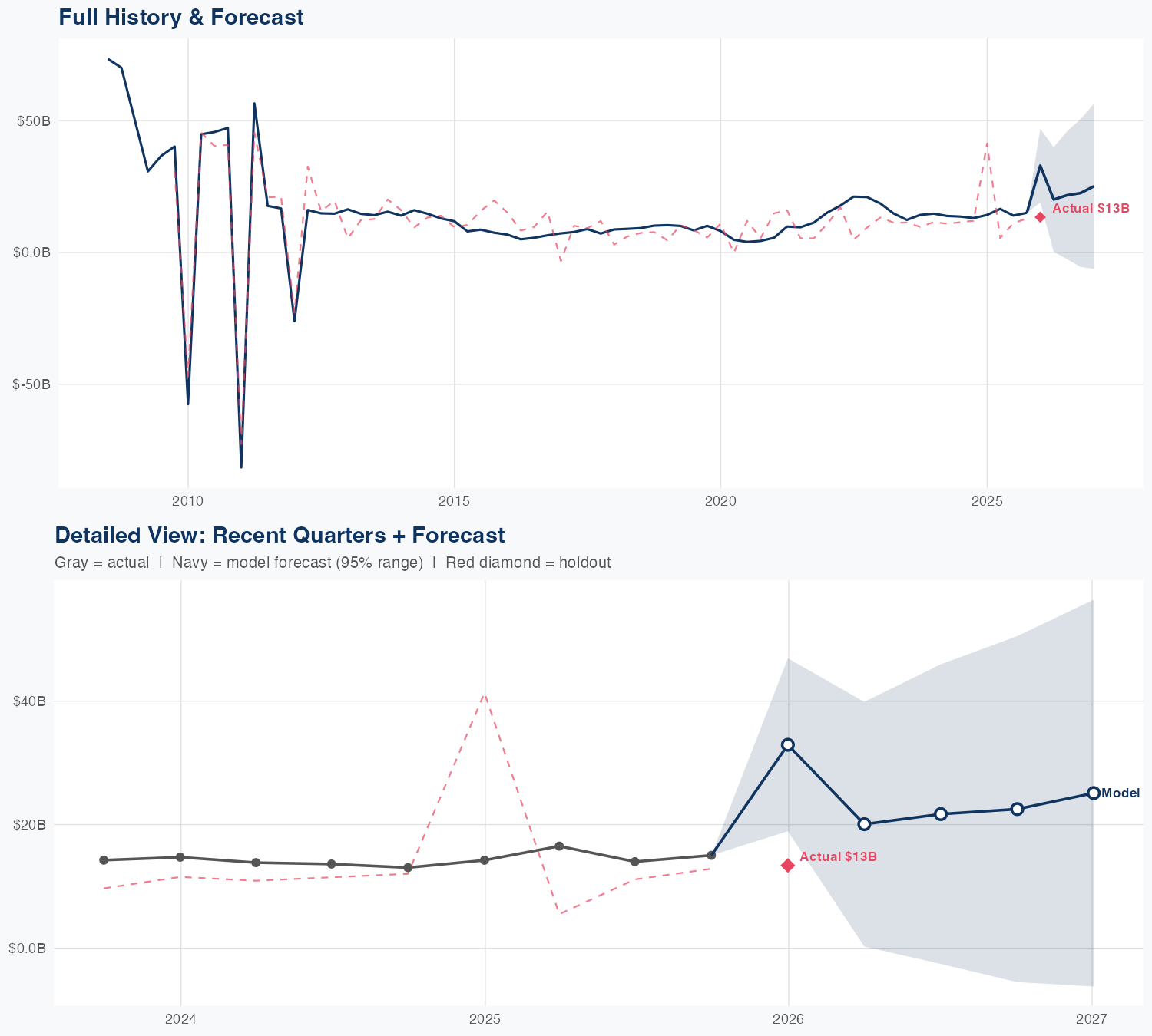 COP Revenue Forecast