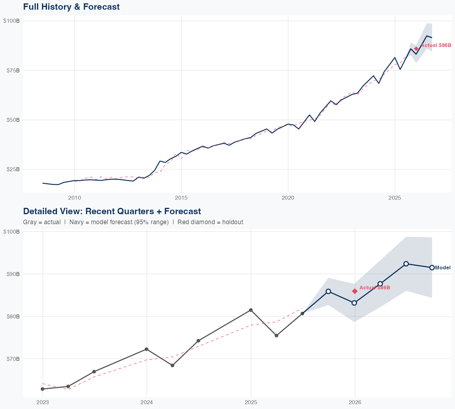COR Revenue Forecast