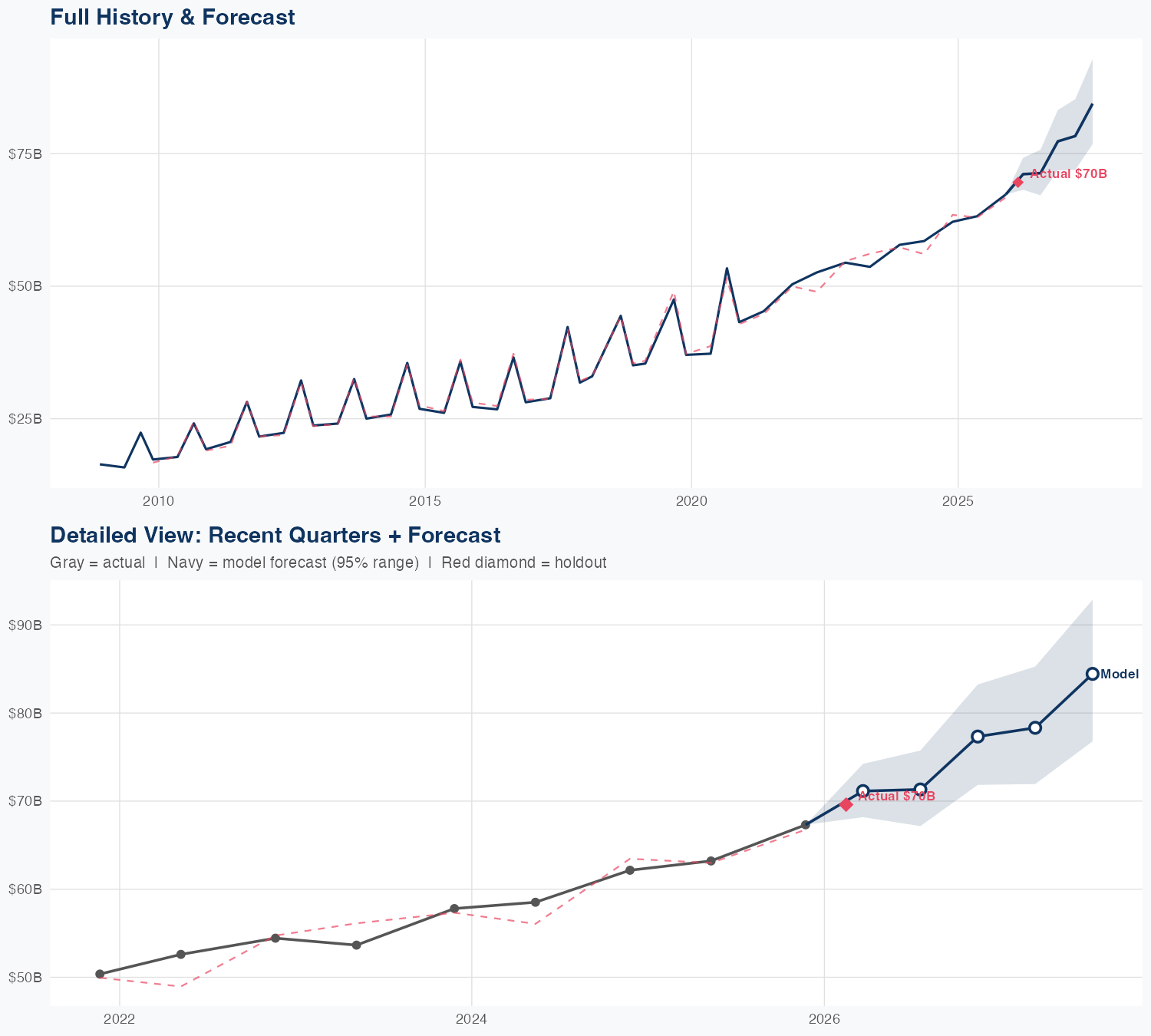 COST Revenue Forecast