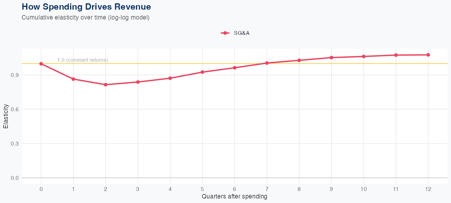 COST Spending Timing
