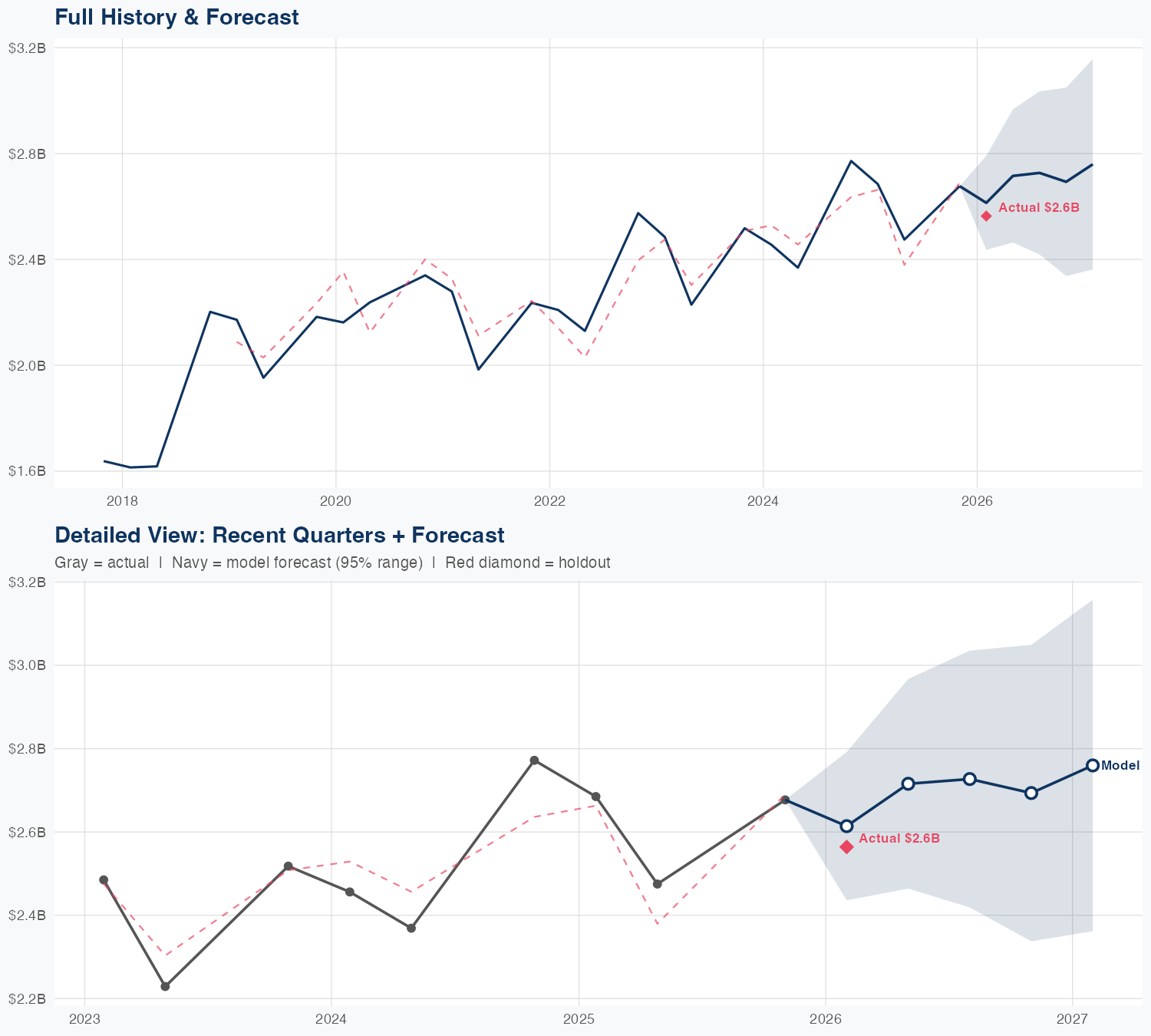 CPB Revenue Forecast