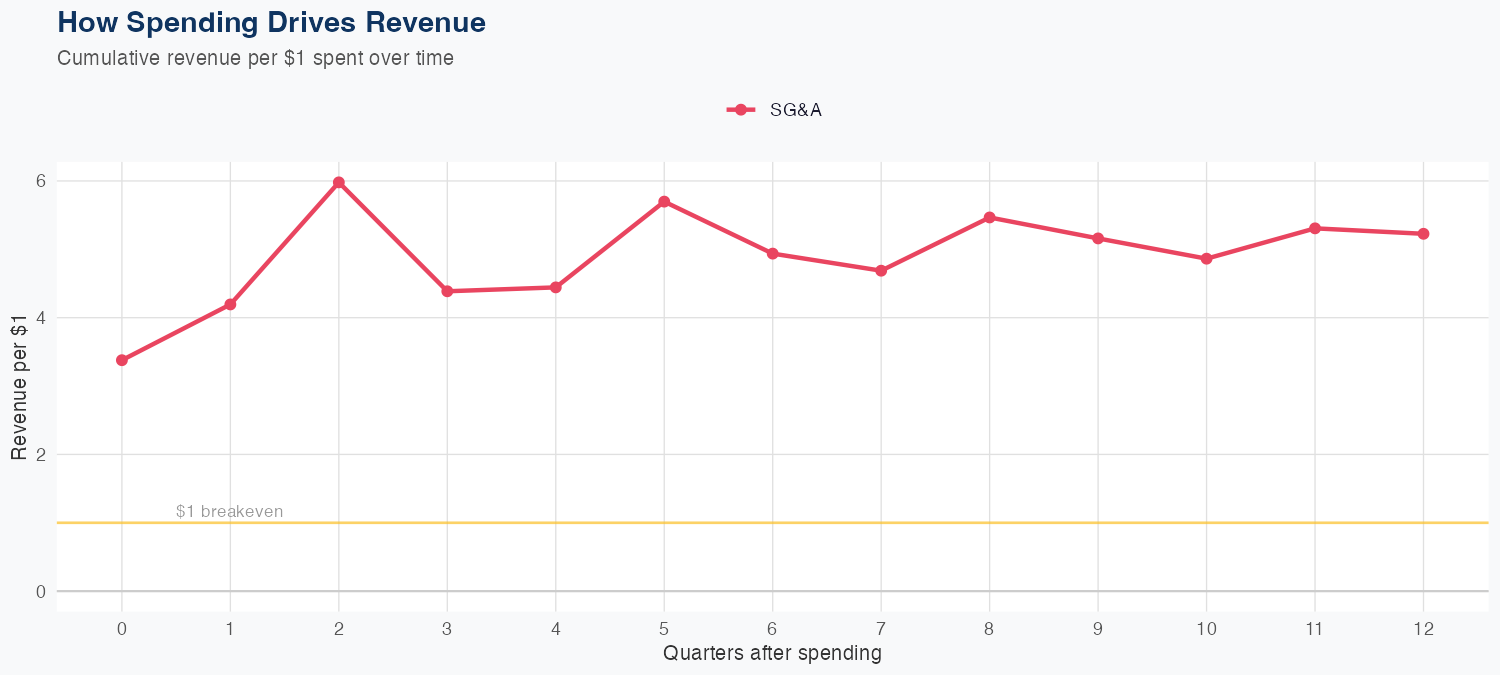 CPB Spending Timing