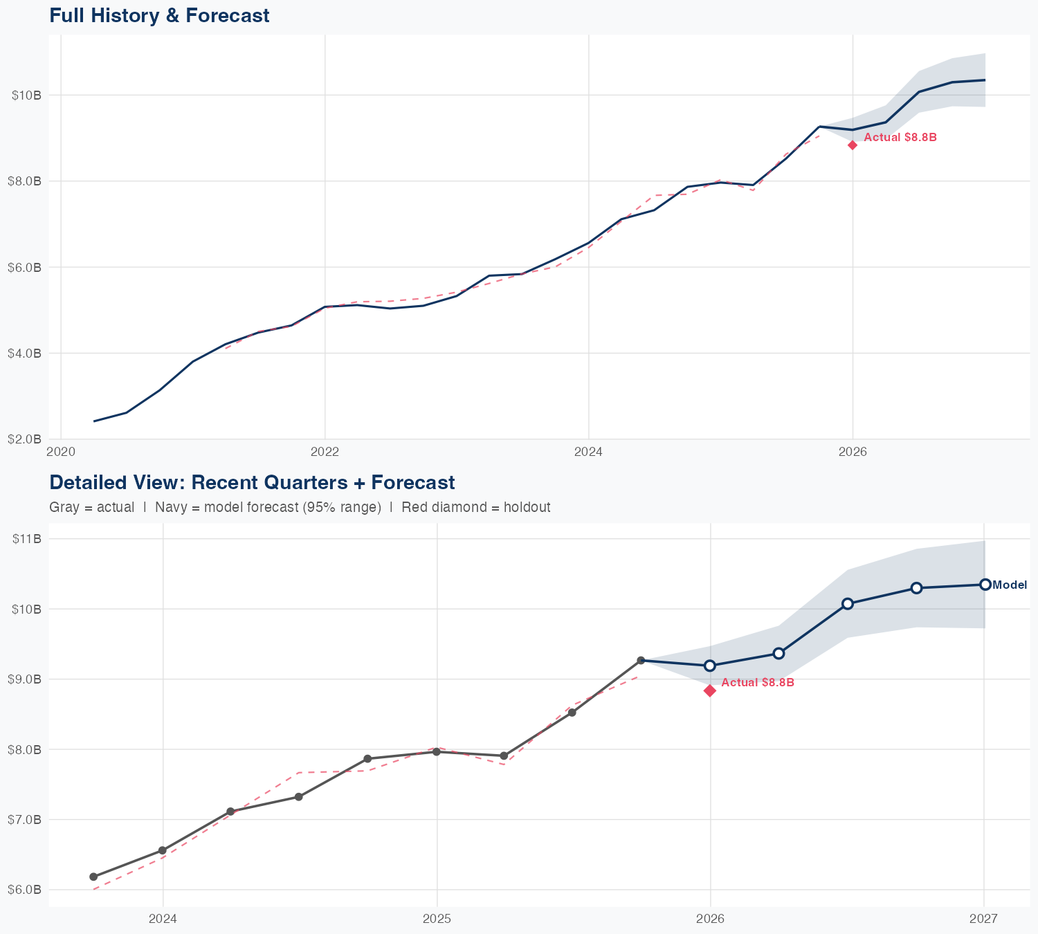 CPNG Revenue Forecast