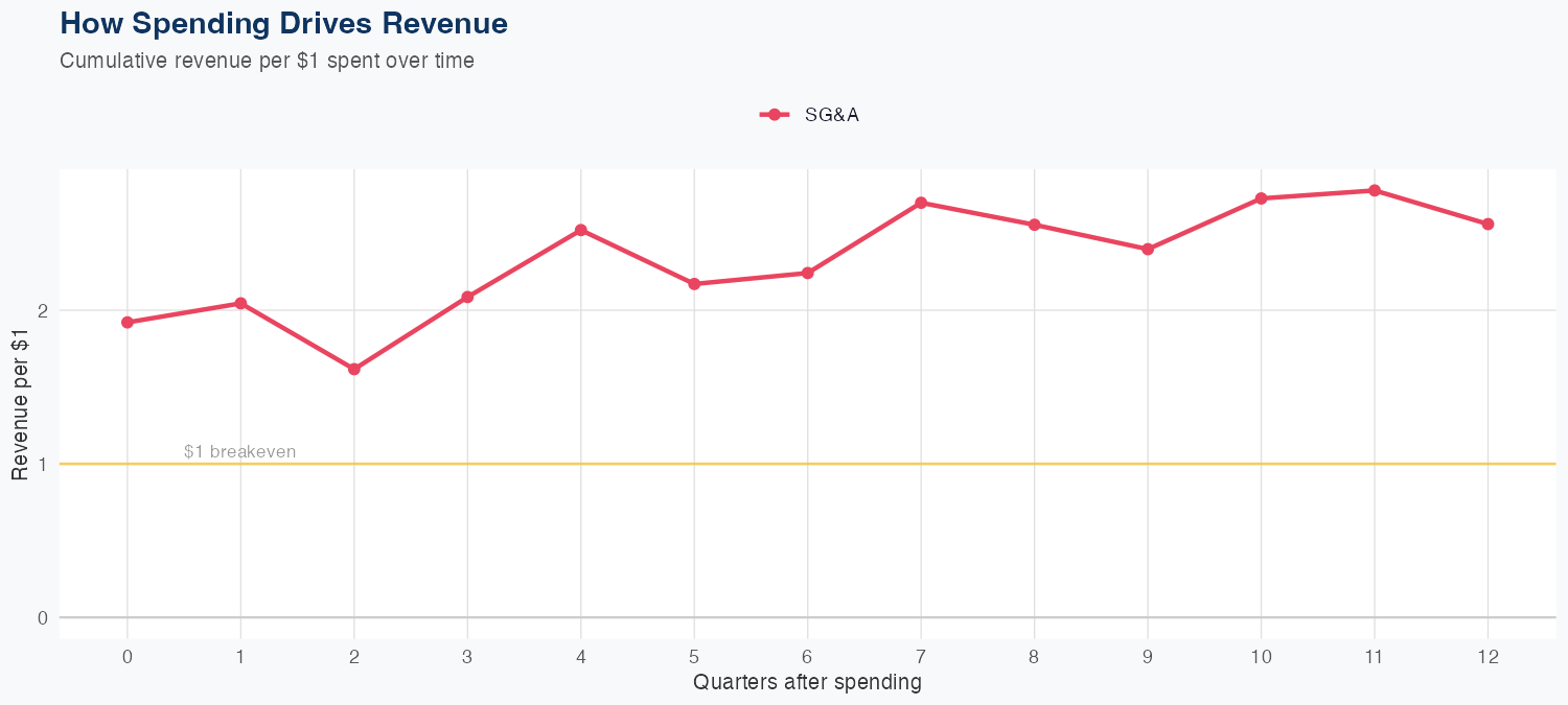 CPNG Spending Timing