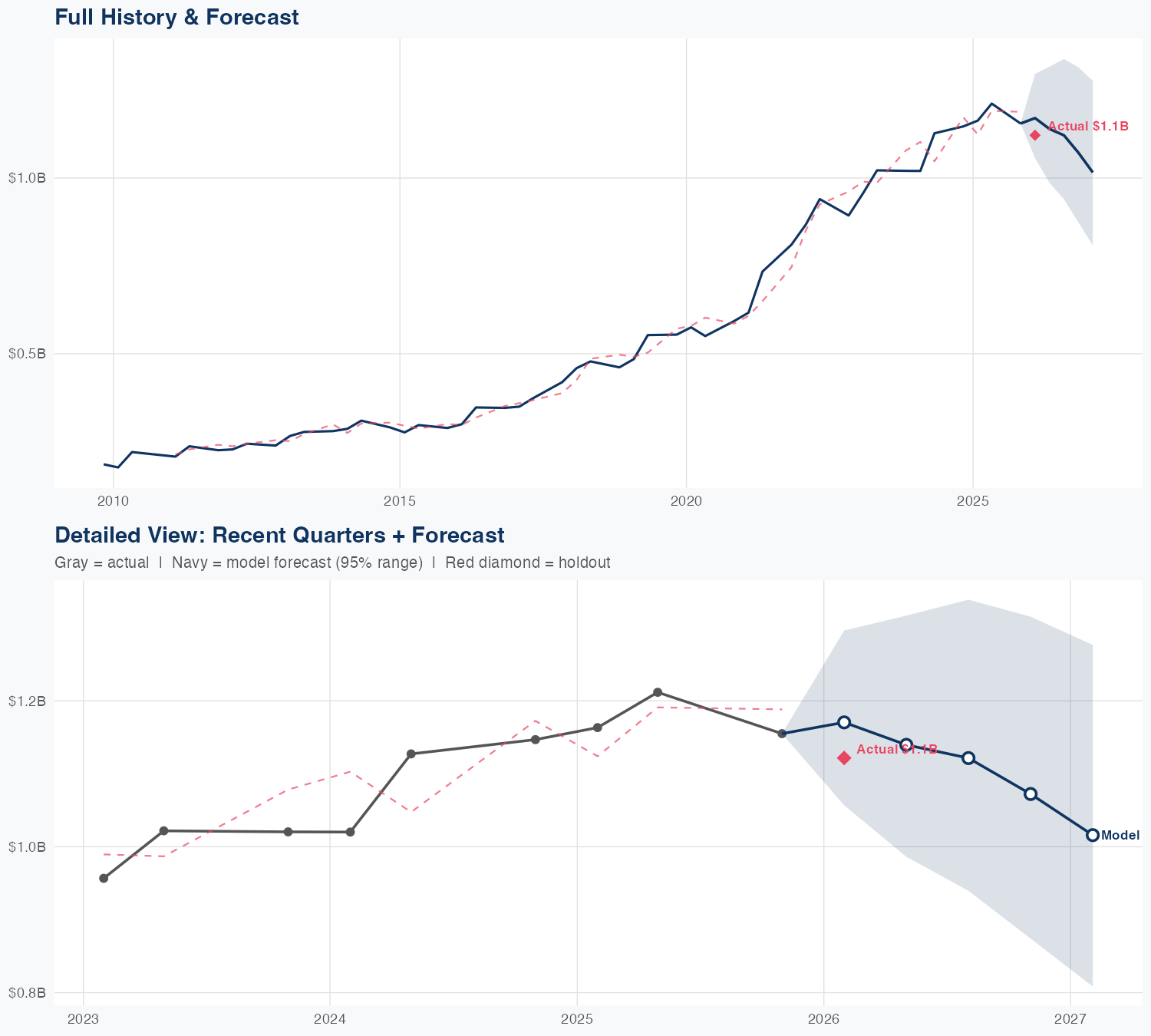 CPRT Revenue Forecast