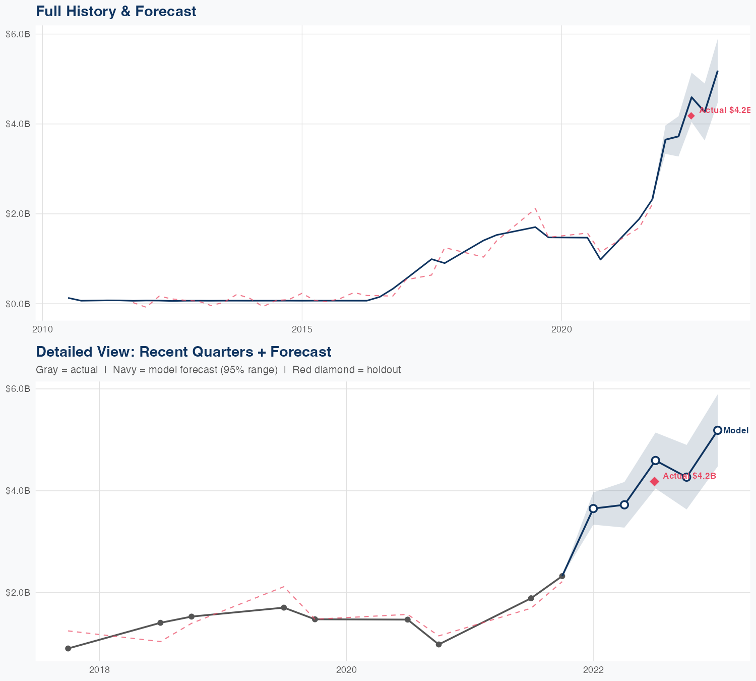 CQP Revenue Forecast