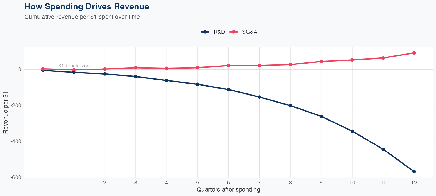 CRDO Spending Timing