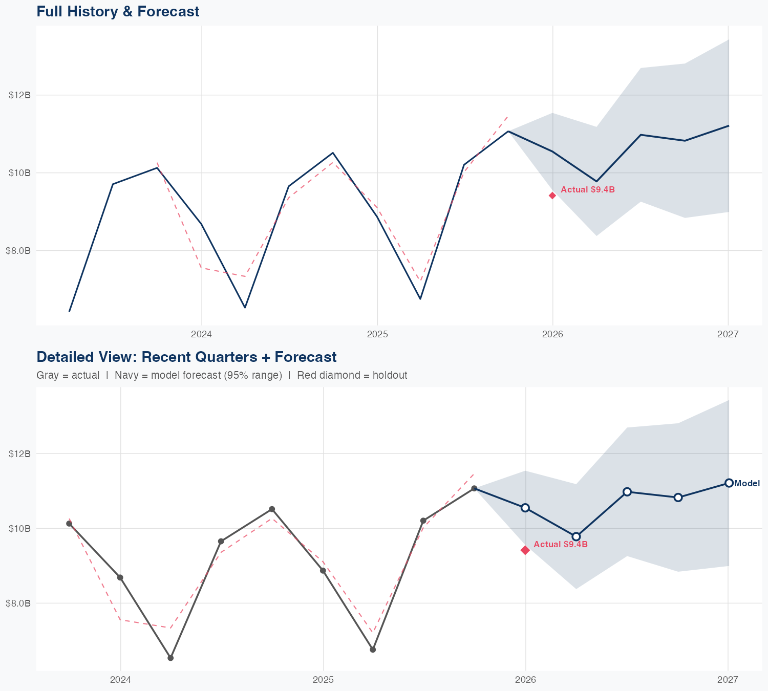 CRH Revenue Forecast