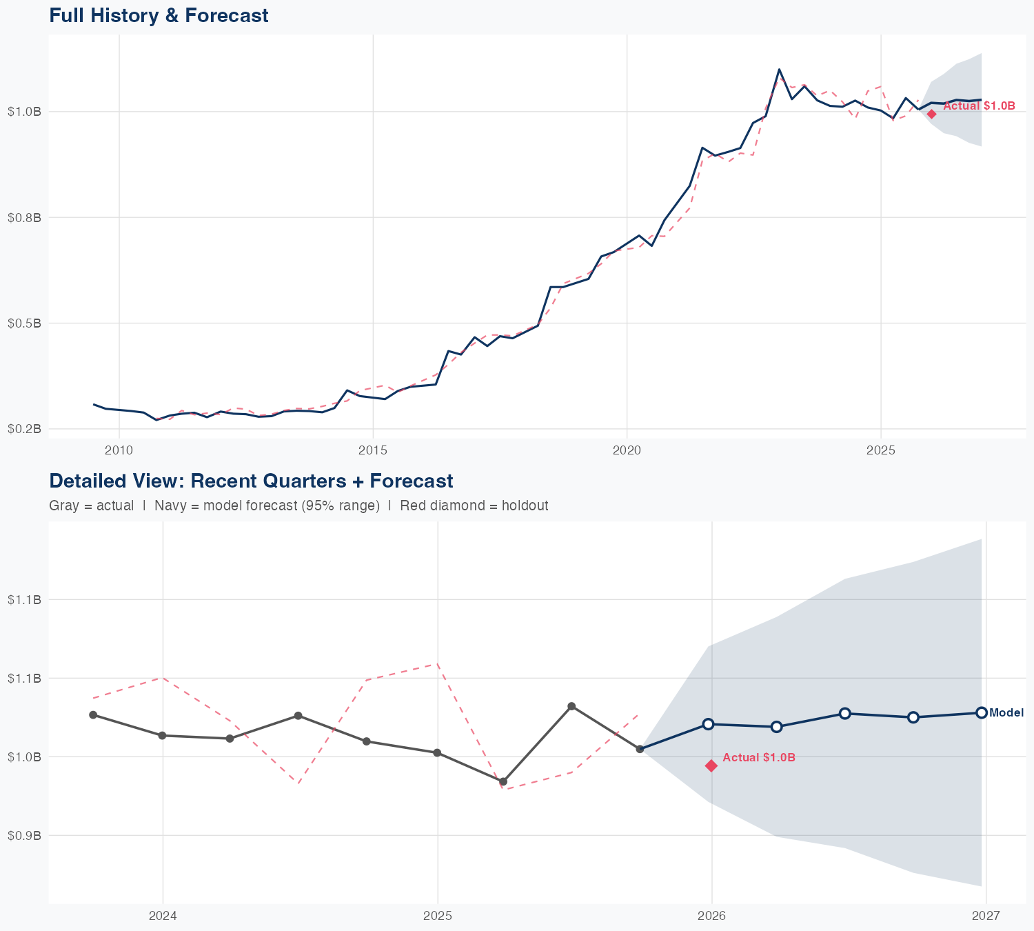 CRL Revenue Forecast