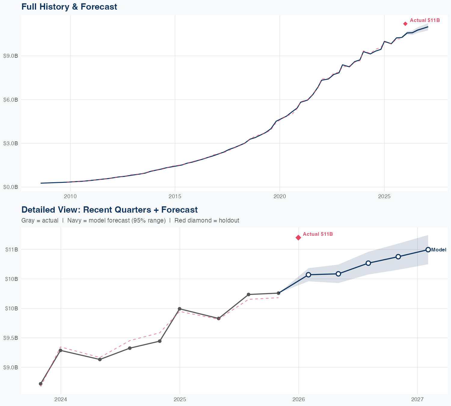 CRM Revenue Forecast