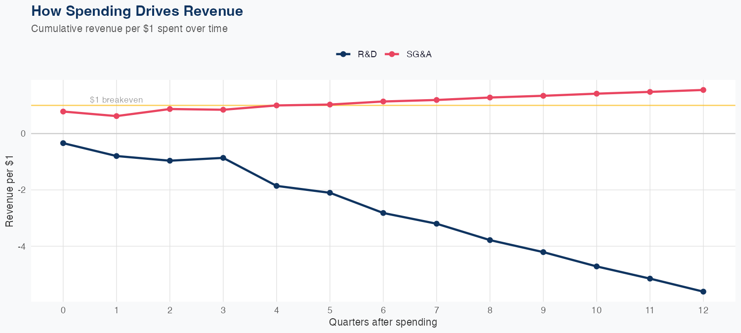 CRM Spending Timing