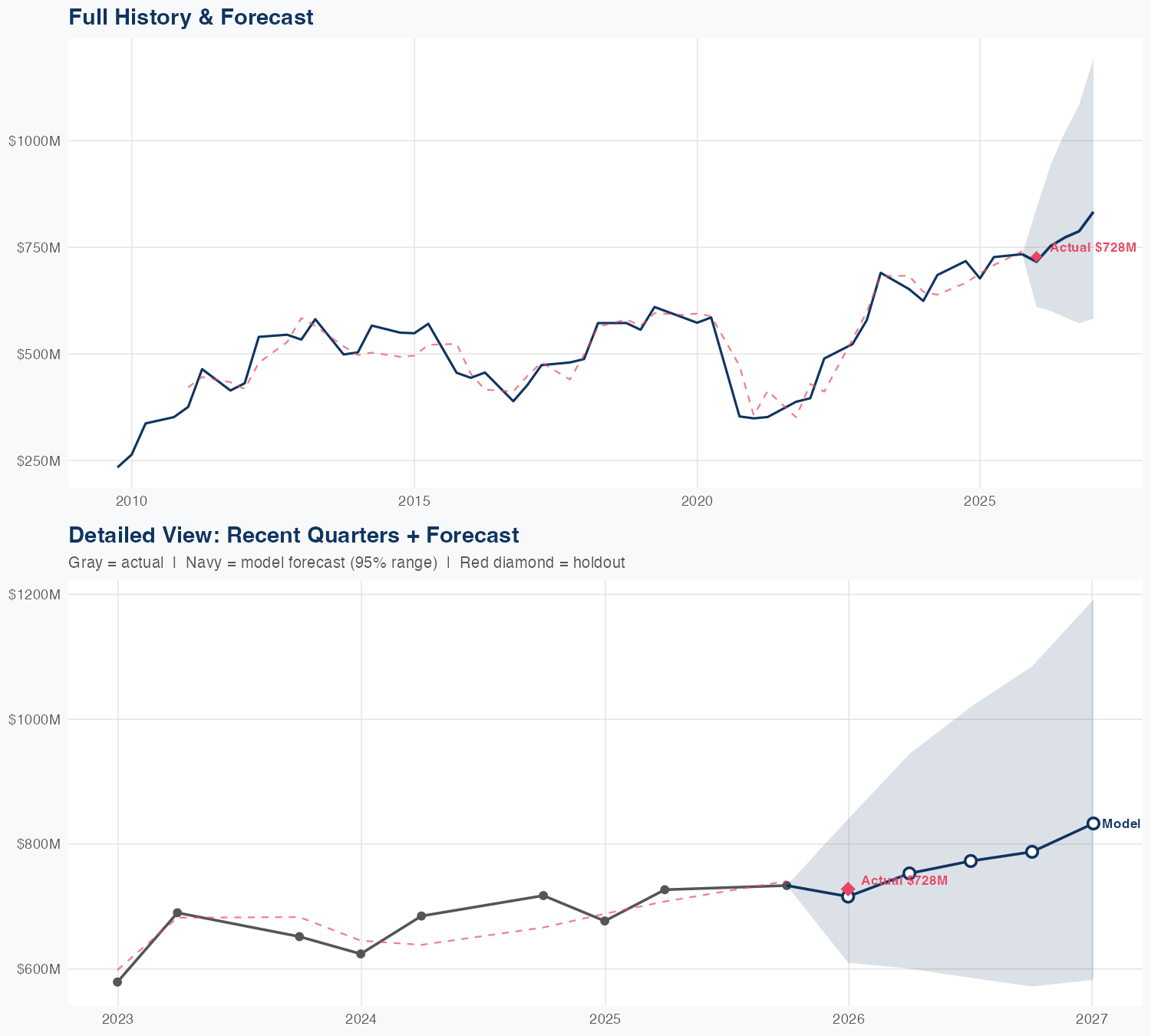 CRS Revenue Forecast