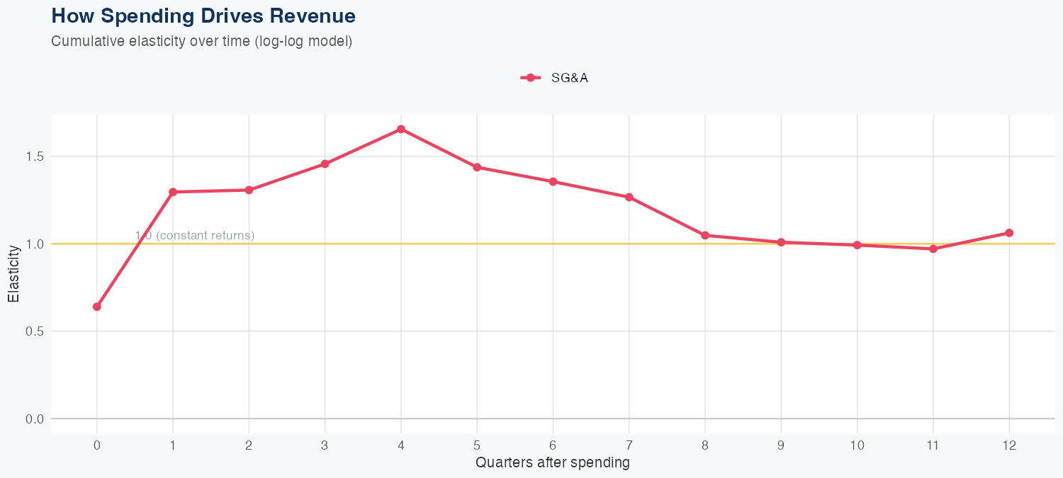 CRS Spending Timing