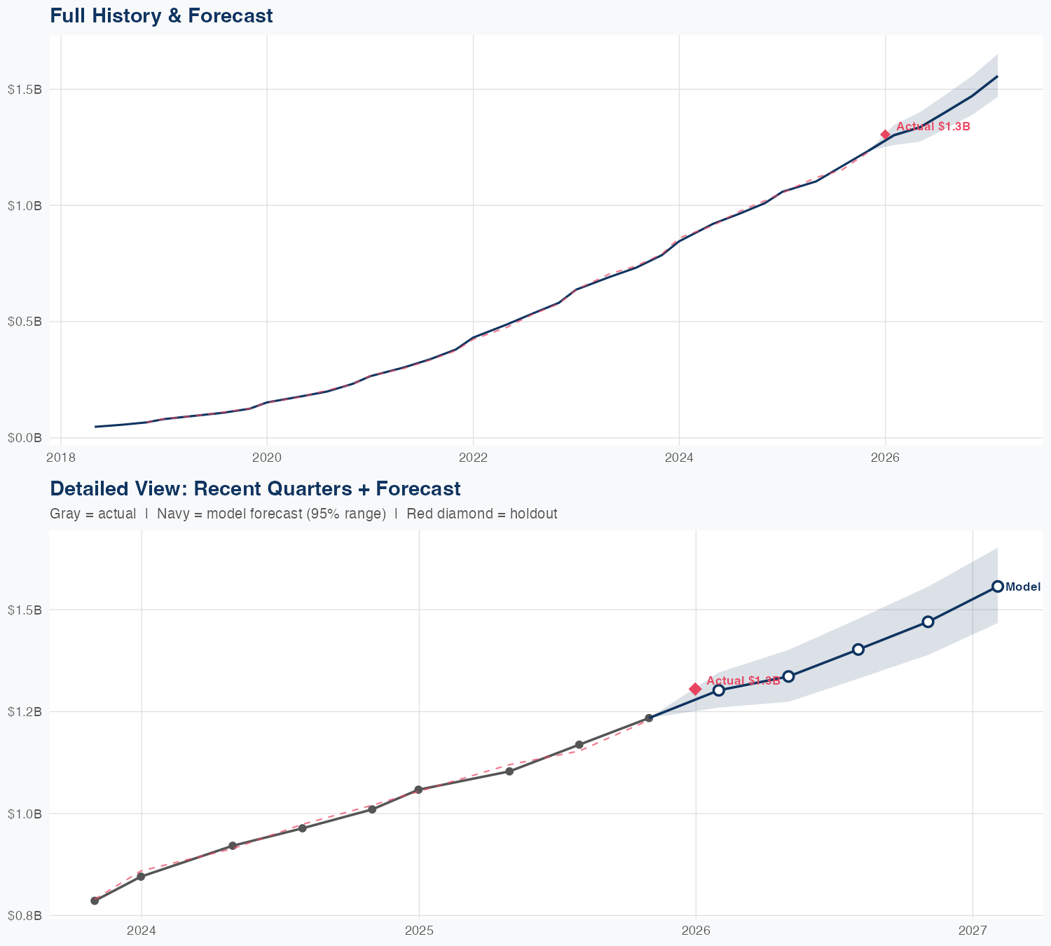 CRWD Revenue Forecast